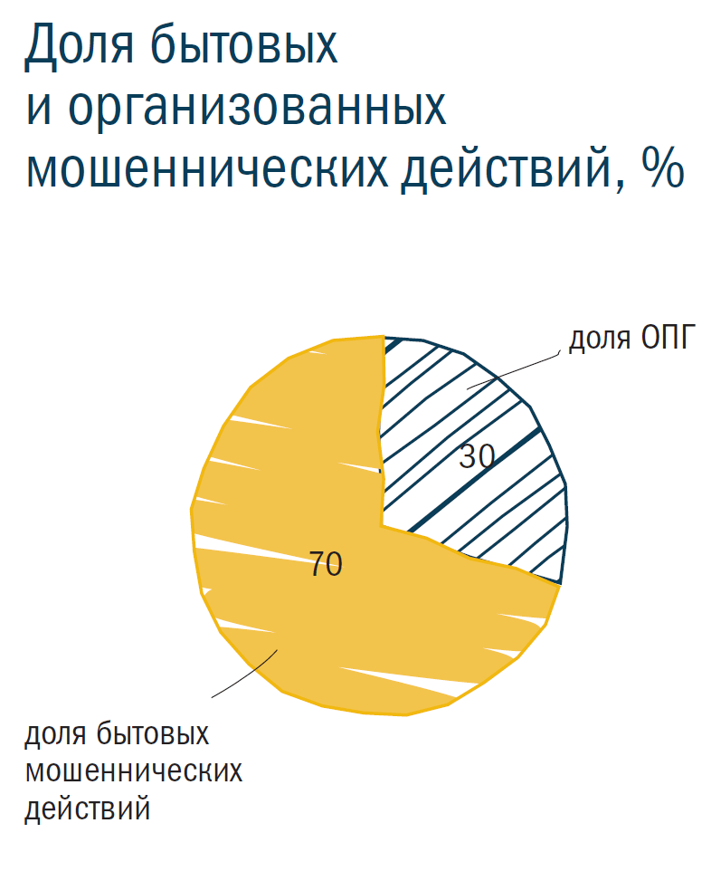 Доля бытовых и организованных мошеннических действий, %