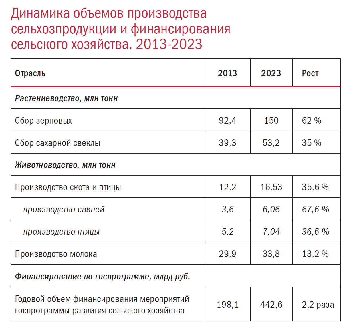 Динамика объемов производства сельхозпродукции и финансирования сельского хозяйства. 2013-2023
