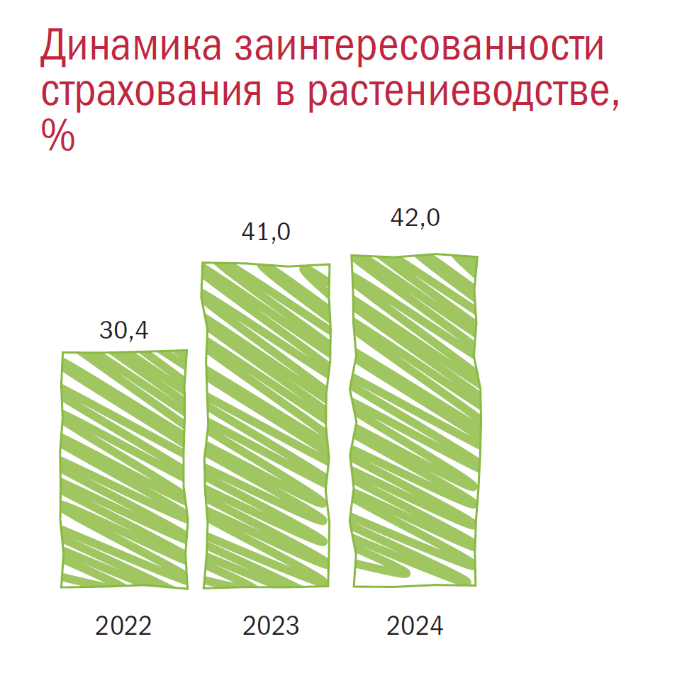 Динамика заинтересованности страхования в растениеводстве, %
