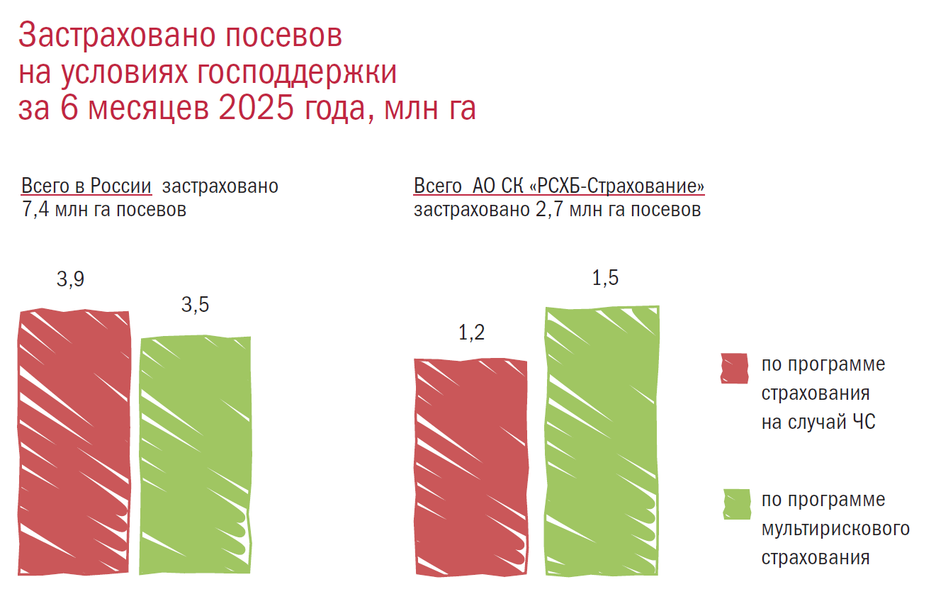 Застраховано посевов на условиях господдержки за 6 месяцев 2025 года, млн га