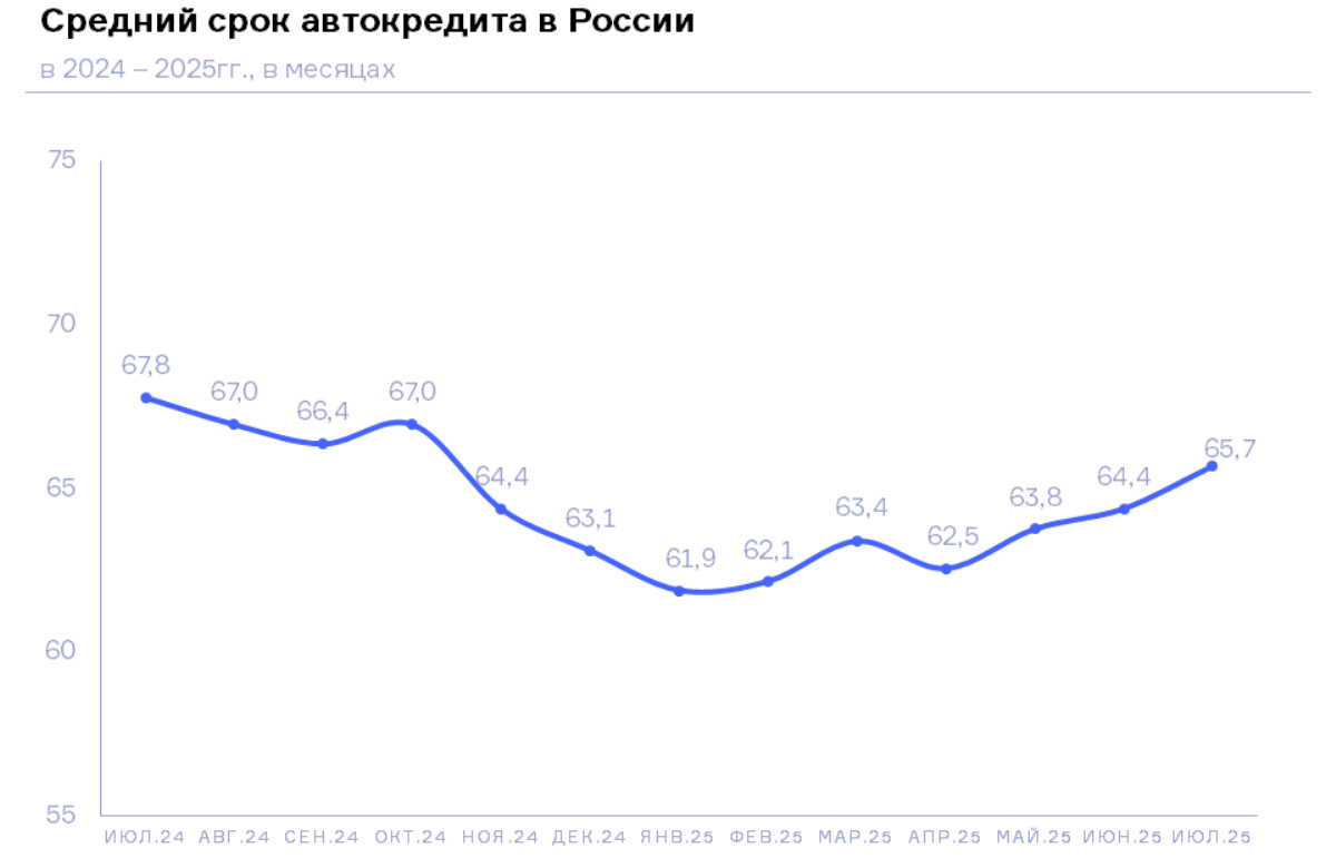 НБКИ: в июле 2025 года средний срок автокредита составил 65,7 месяца