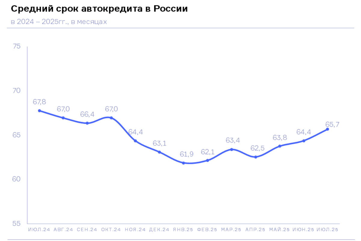 НБКИ: в июле 2025 года средний срок автокредита составил 65,7 месяца