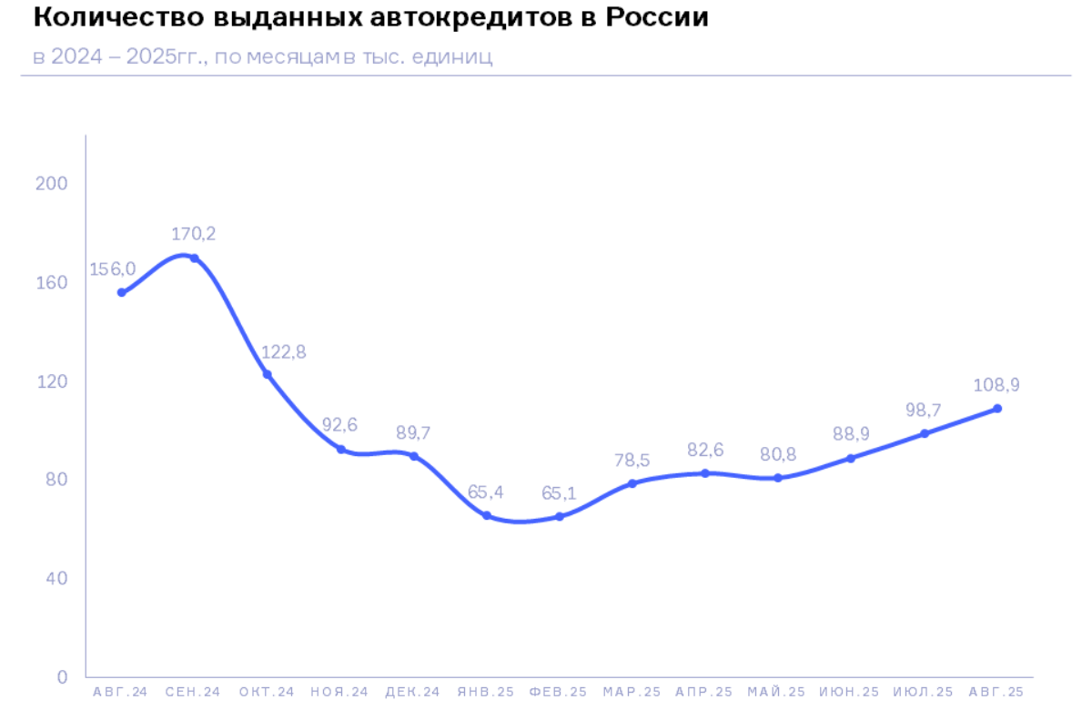 НБКИ: в августе 2025 года количество выданных автокредитов выросло на 10,3% до 108,9 тыс. ед.
