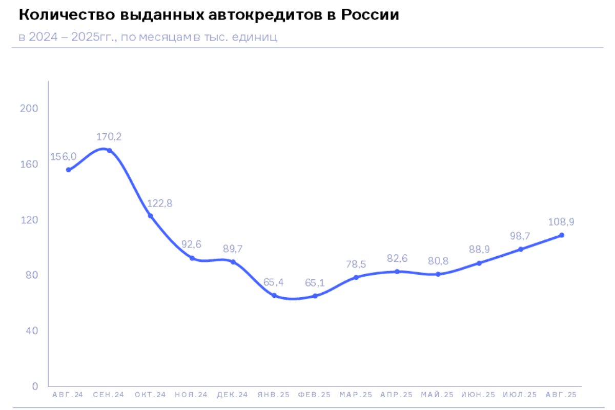 НБКИ: в августе 2025 года количество выданных автокредитов выросло на 10,3% до 108,9 тыс. ед.