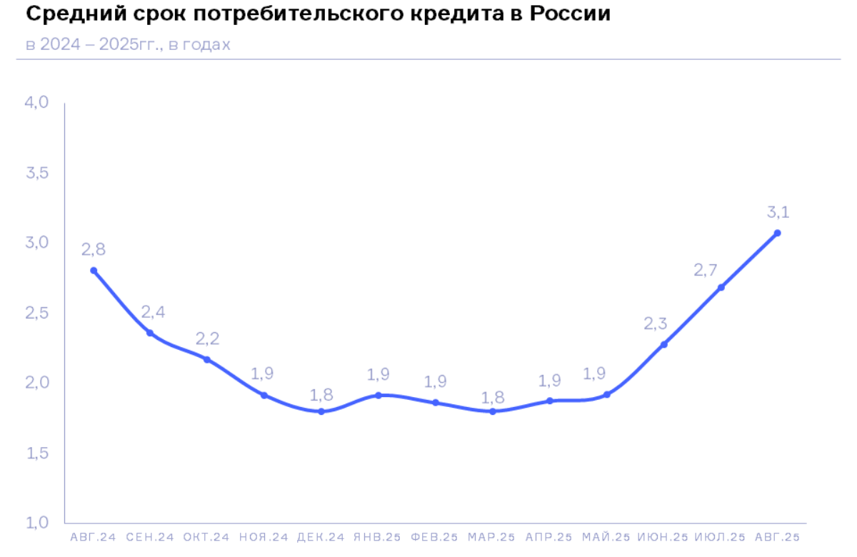 НБКИ: в августе 2025 года средний срок потребительского кредита превысил 3 года