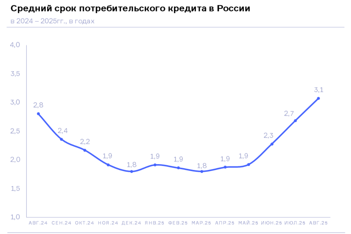 НБКИ: в августе 2025 года средний срок потребительского кредита превысил 3 года