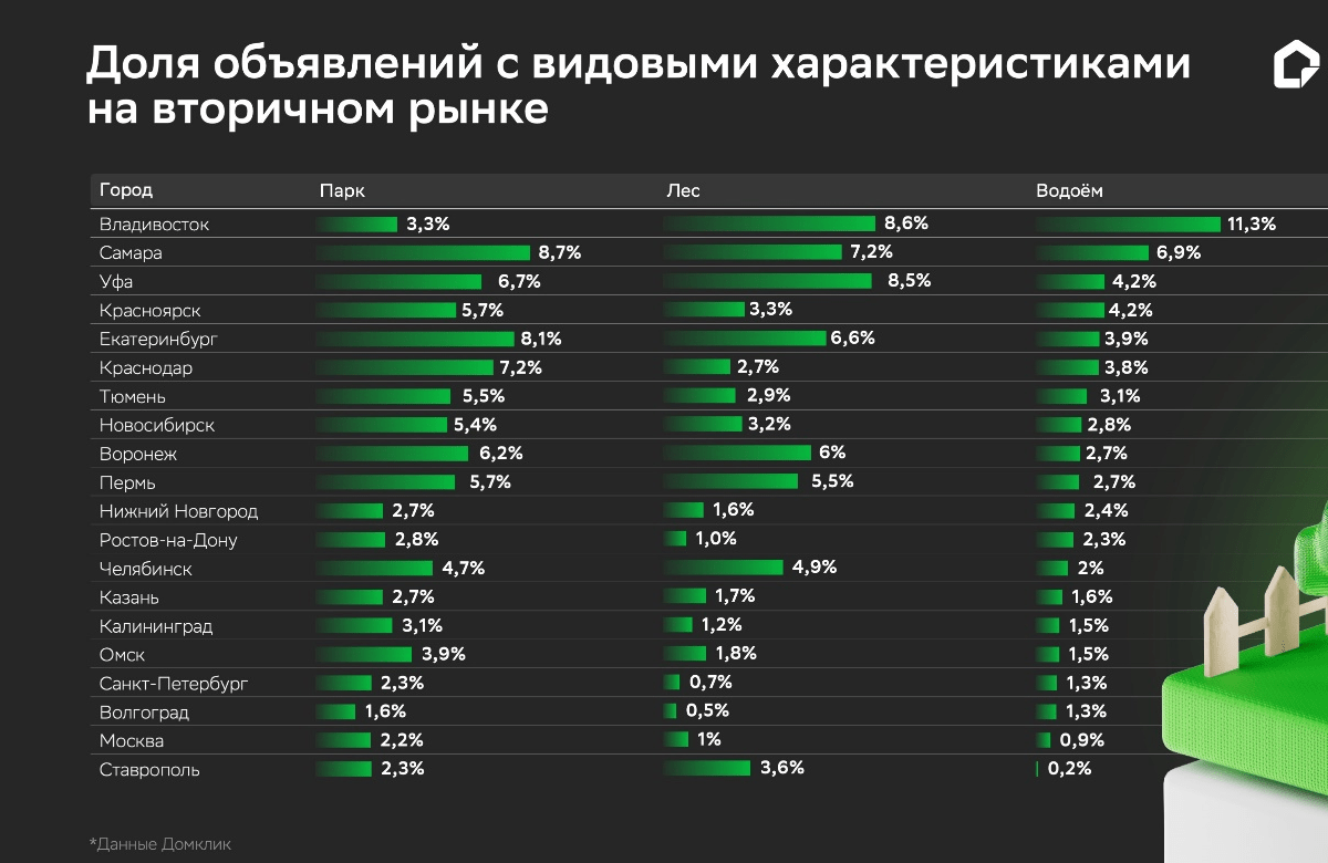 Аналитики Домклик: Водоём под окнами является самой дорогой и редкой видовой характеристикой недвижимости