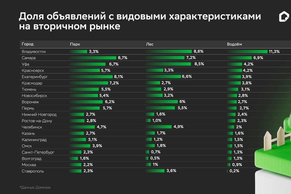 Аналитики Домклик: Водоём под окнами является самой дорогой и редкой видовой характеристикой недвижимости