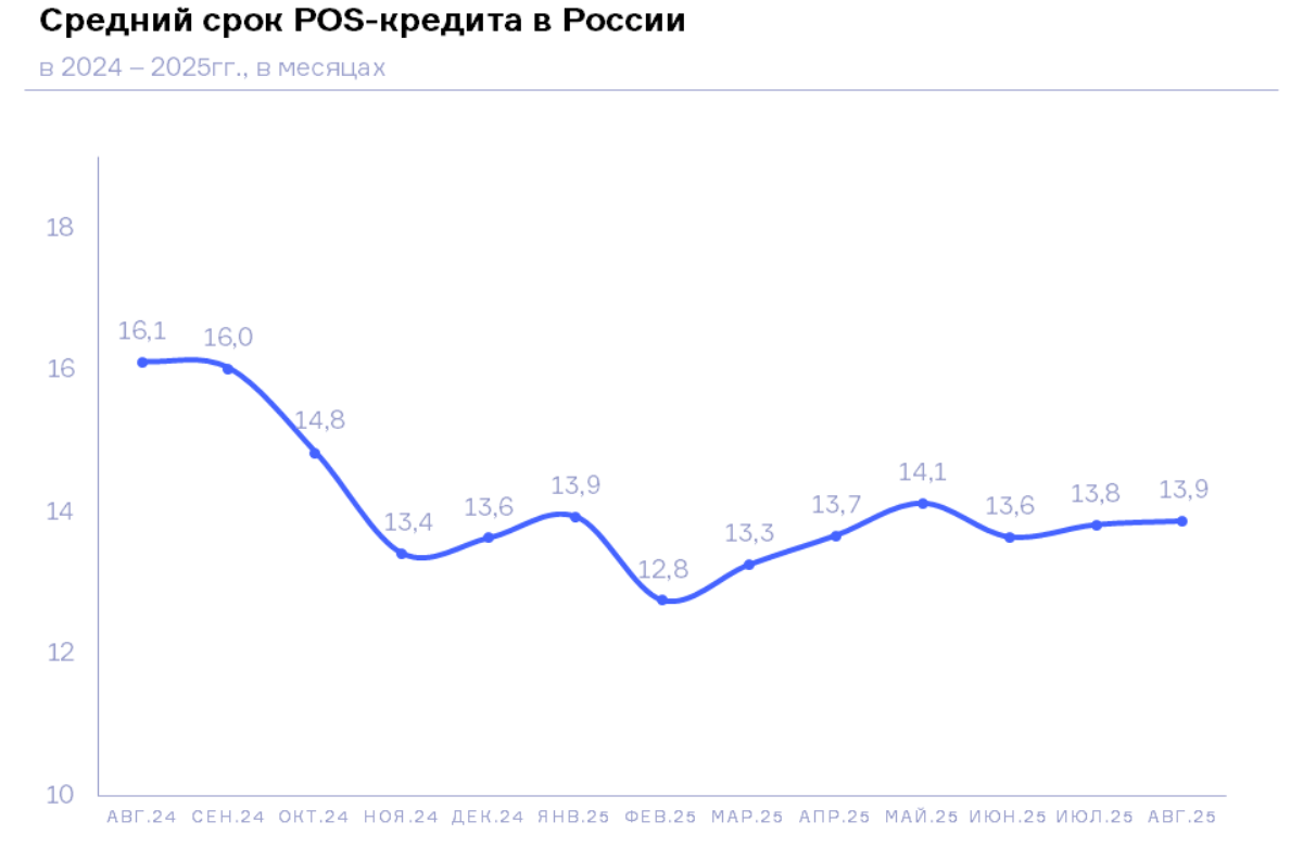 НБКИ: в августе средний срок POS-кредита составил около 14 месяцев