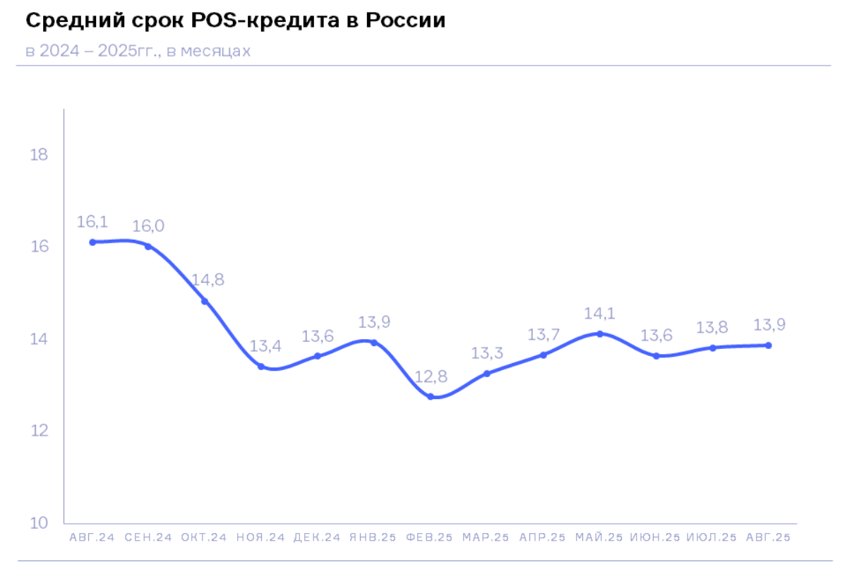 НБКИ: в августе средний срок POS-кредита составил около 14 месяцев