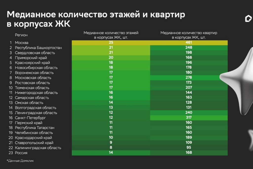 Аналитики Домклик выяснили, в каких регионах строятся самые вместительные жилые комплексы 2