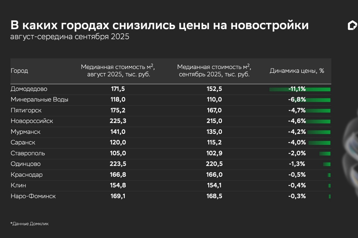Домклик назвал города, в которых подешевели новостройки