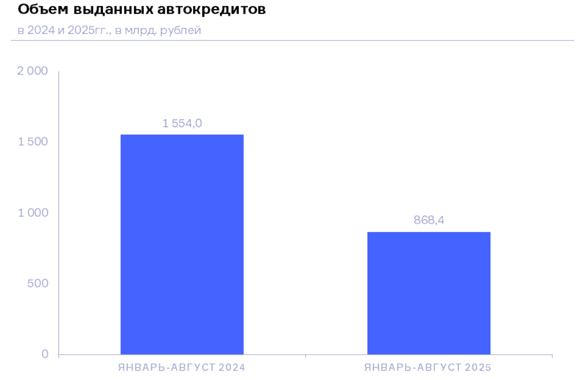 НБКИ: в январе-августе 2025 года объем выданных автокредитов сократился на 44,1% по сравнению с прошлым годом