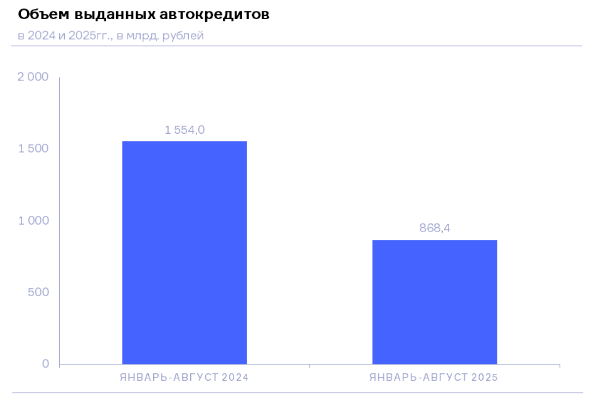 НБКИ: в январе-августе 2025 года объем выданных автокредитов сократился на 44,1% по сравнению с прошлым годом