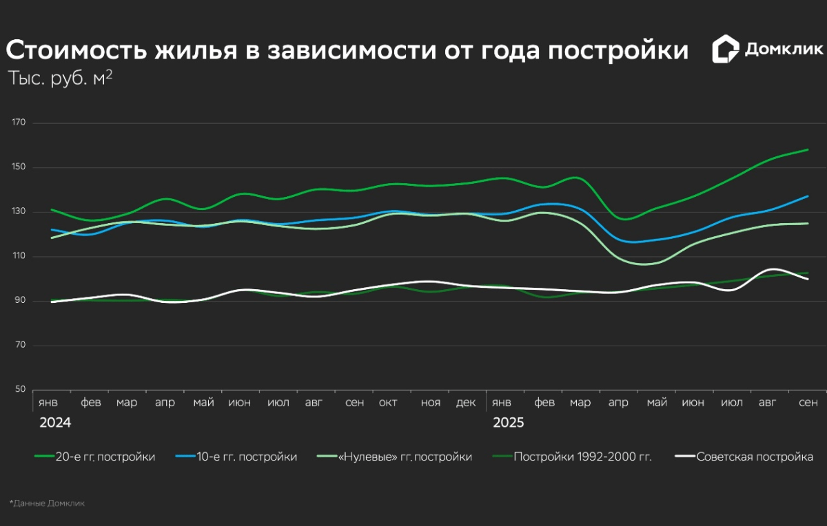 Как семейная ипотека на вторичное жилье изменила рынок недвижимости – исследование Домклик