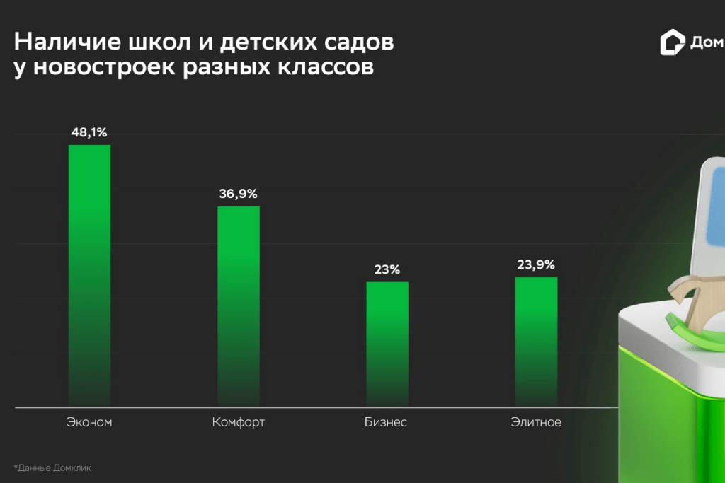 Школы и детские сады у ЖК разных классов