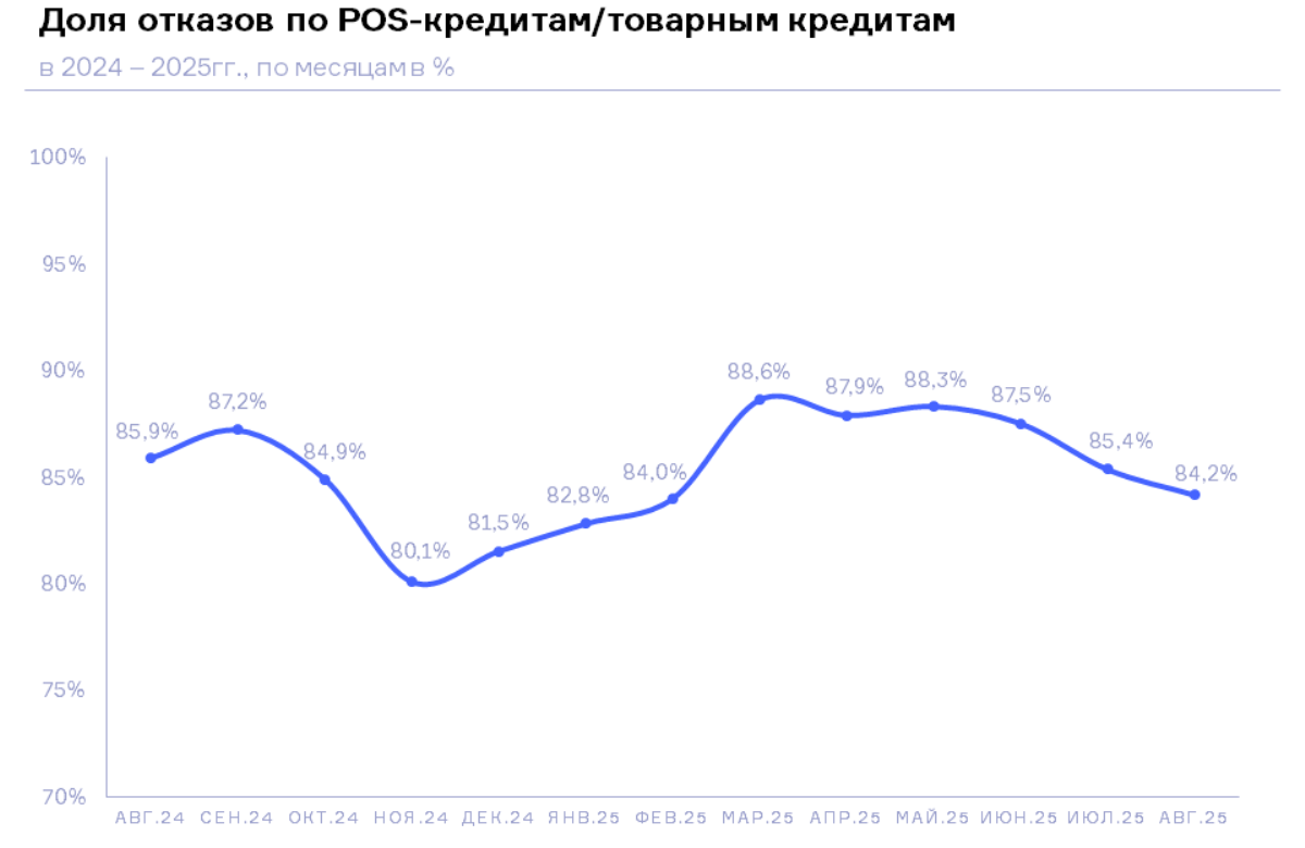 НБКИ: в августе 2025 года доля отказов по заявкам на POS-кредиты составила 84,2%