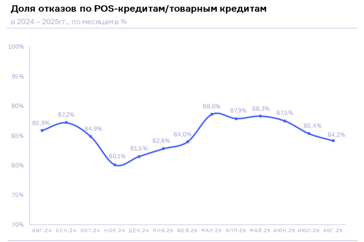 НБКИ: в августе 2025 года доля отказов по заявкам на POS-кредиты составила 84,2%