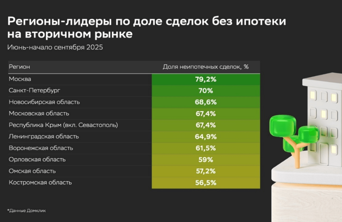 Около 80% квартир на вторичном рынке в Москве приобретают без привлечения ипотеки – Домклик