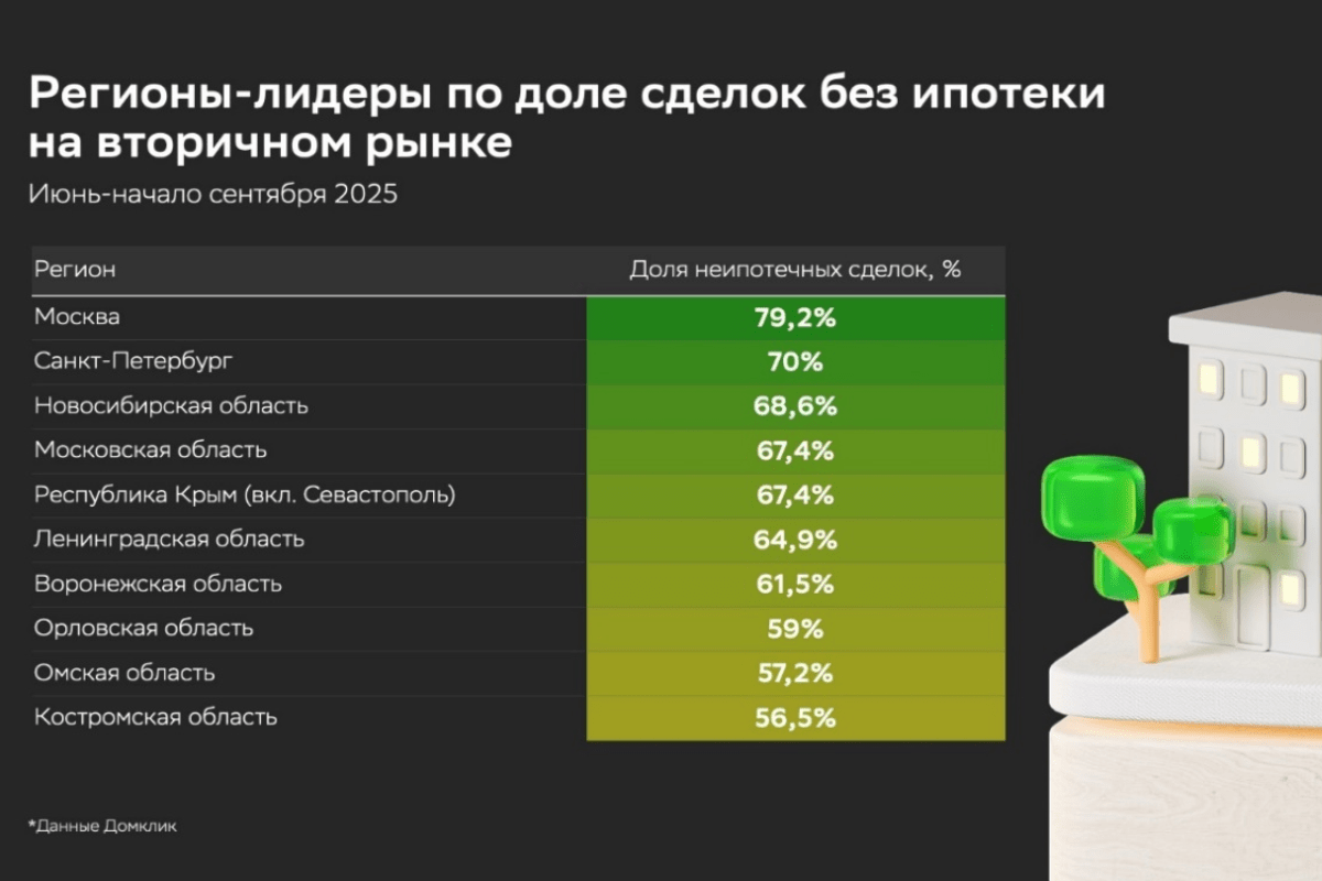 Около 80% квартир на вторичном рынке в Москве приобретают без привлечения ипотеки – Домклик