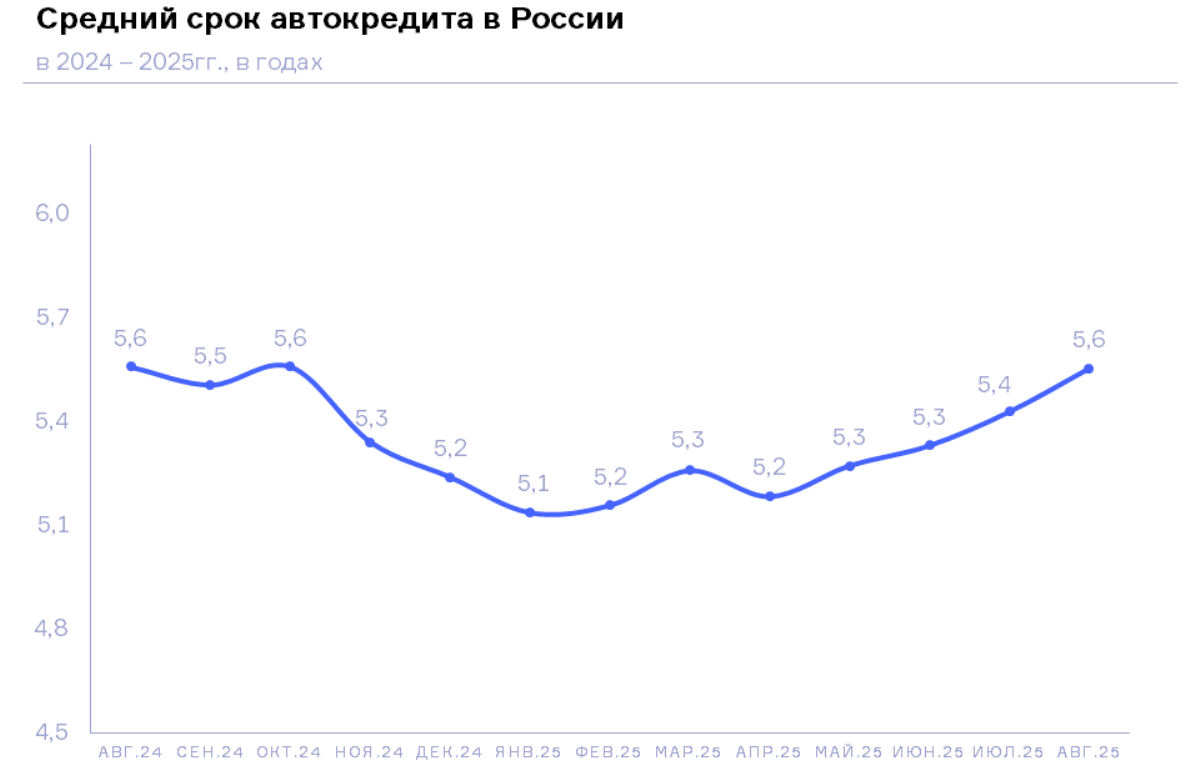 НБКИ: в августе 2025 года средний срок автокредита составил 5,6 лет