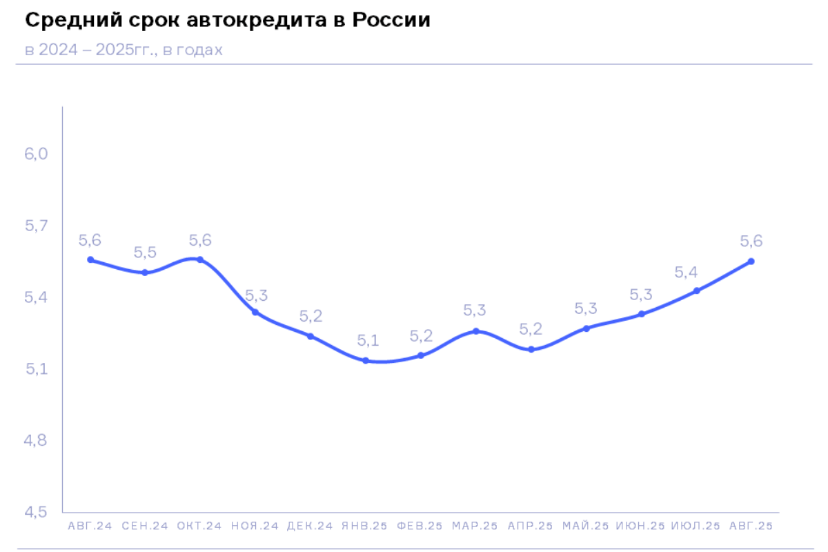НБКИ: в августе 2025 года средний срок автокредита составил 5,6 лет