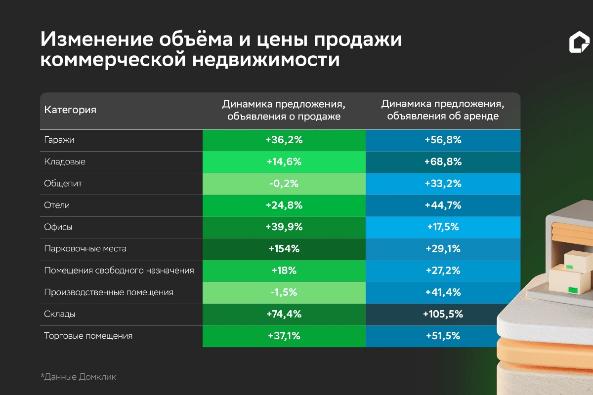В России активно растёт предложение коммерческой недвижимости — исследование Домклик