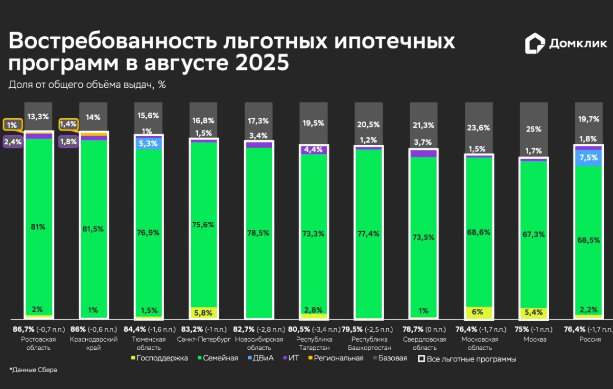 Выдачи льготной ипотеки в августе превысили 200 млрд рублей – Домклик