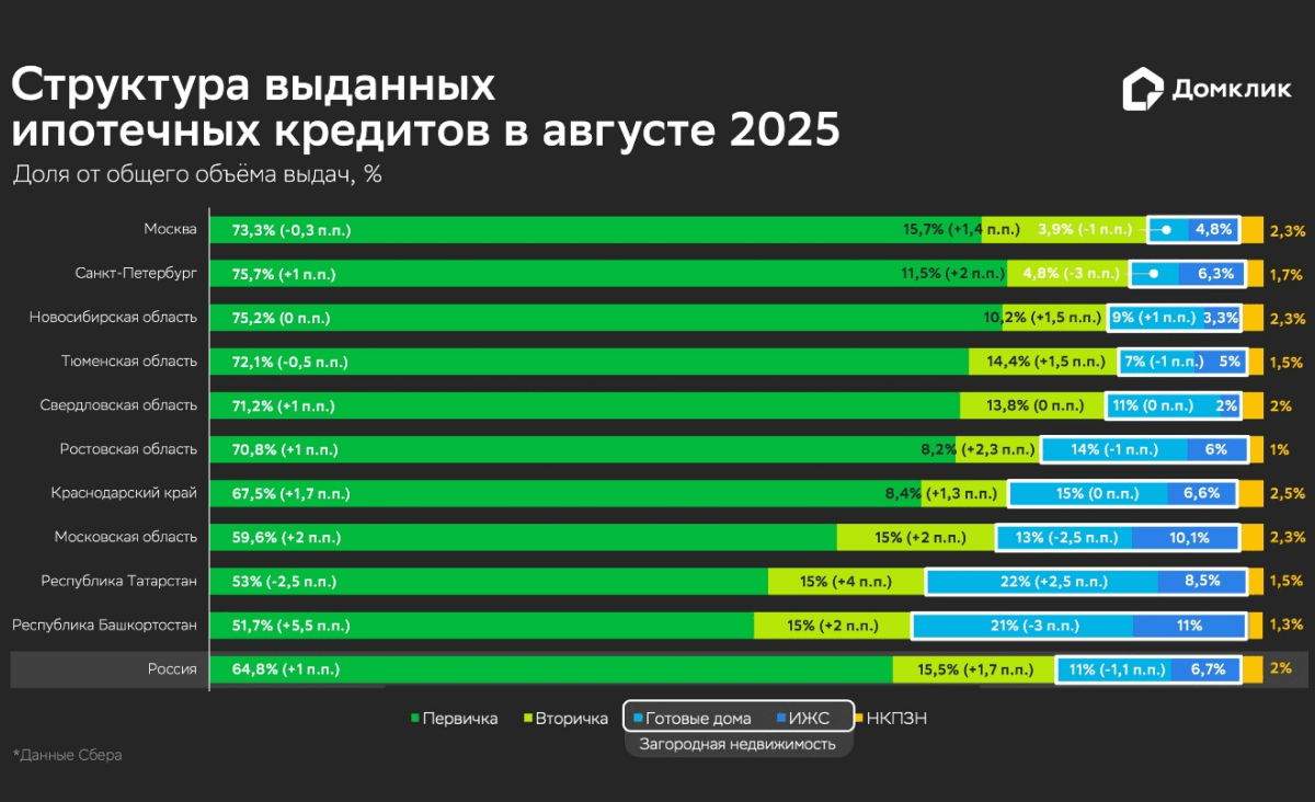Объёмы выдач вторичного жилья выросли на 30,4% – Домклик