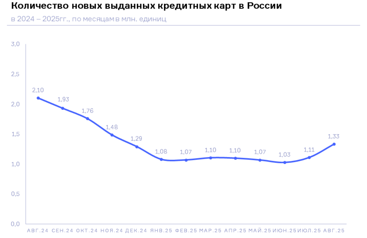 НБКИ: в августе 2025 года количество выданных новых кредитных карт выросло до 1,33 млн.