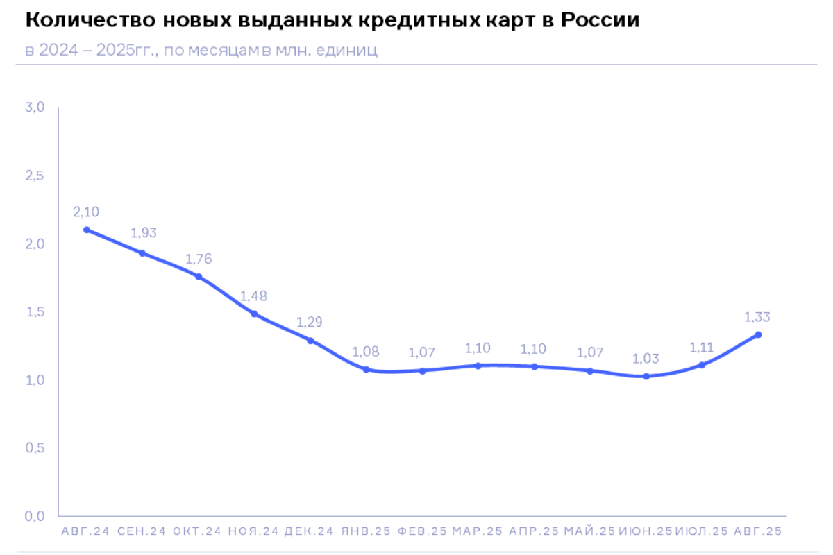 НБКИ: в августе 2025 года количество выданных новых кредитных карт выросло до 1,33 млн