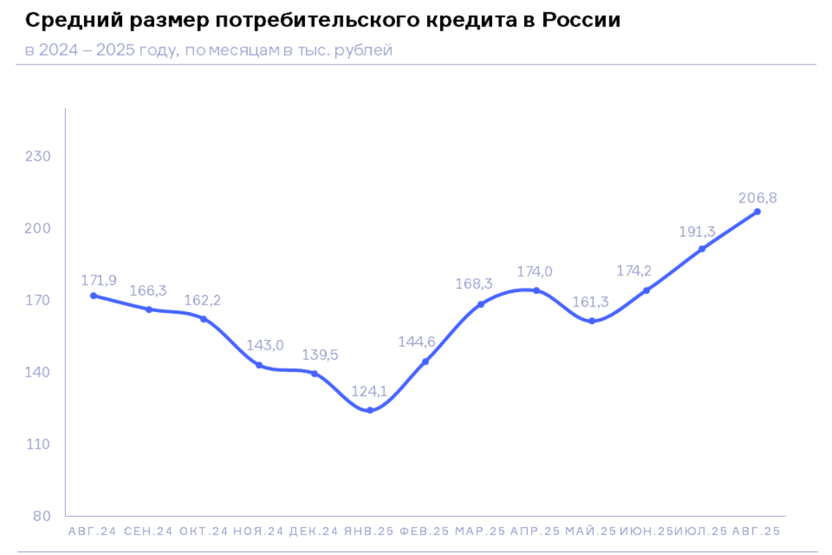 НБКИ: в августе 2025 года средний размер потребительского кредита превысил уровень 200 тыс. рублей