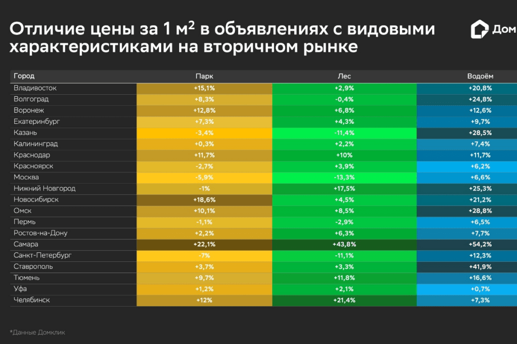 Влияние видовых характеристик на цены на вторичном рынке