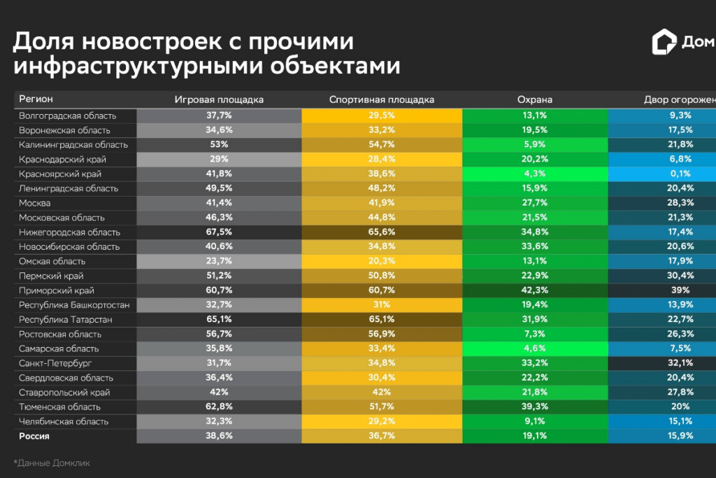 Распространённость иных инфраструктурных объектов на территориях новых ЖК