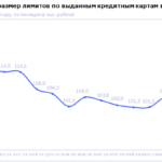 НБКИ: средний размер лимитов по выданным кредитным картам в августе составил 104,5 тыс. руб.