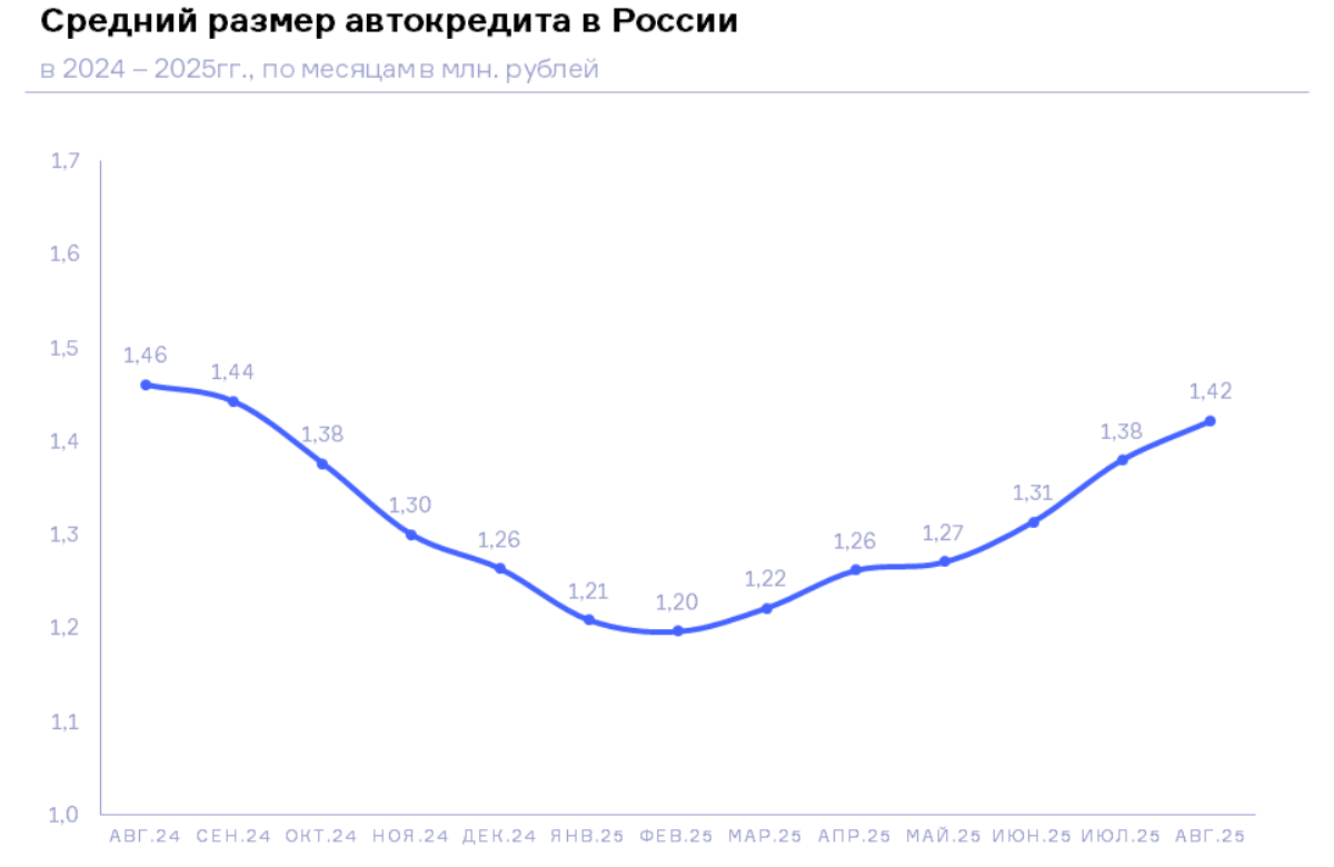 НБКИ: в августе 2025 года средний размер автокредита составил 1,42 млн. руб.