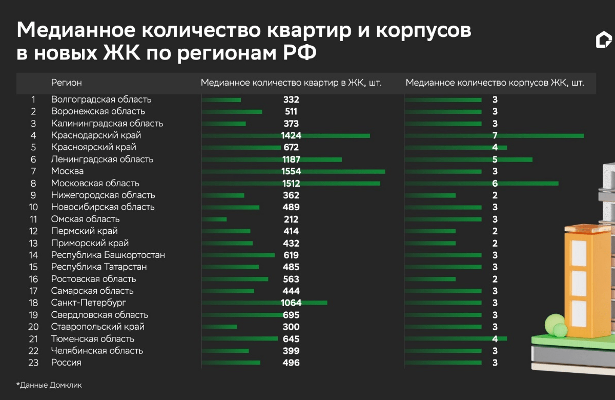 Аналитики Домклик выяснили, в каких регионах строятся самые вместительные жилые комплексы