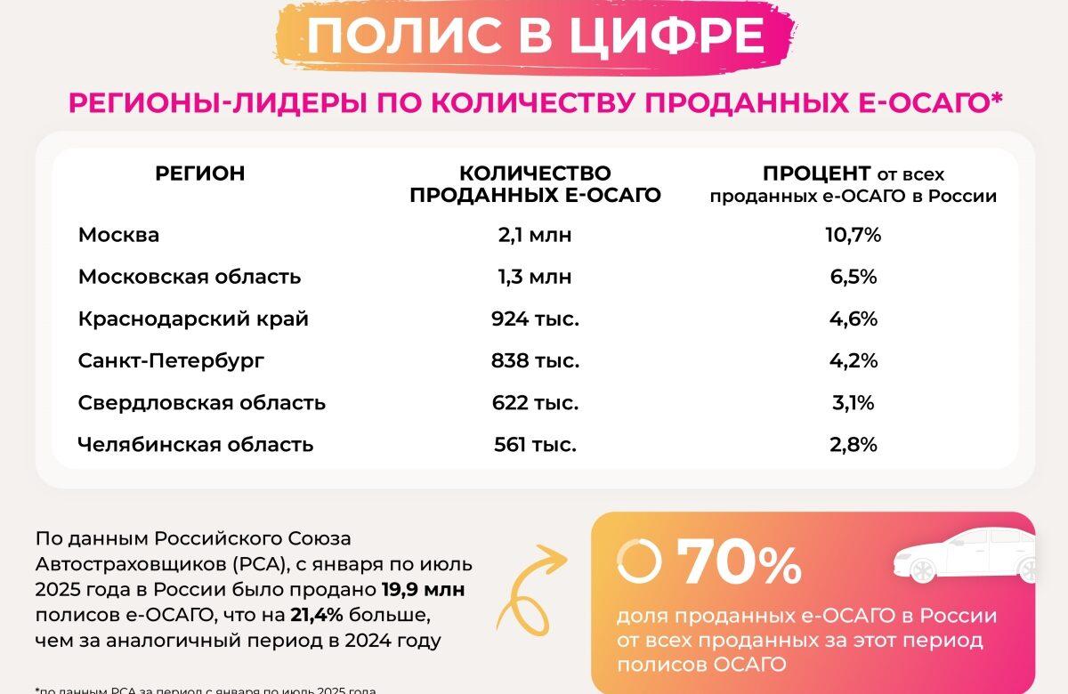 Инфографика: регионы-лидеры по количеству проданных е-ОСАГО