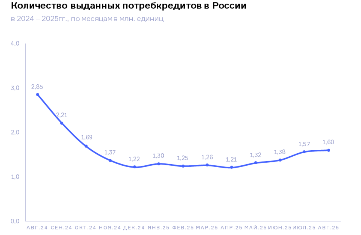 НБКИ: в августе 2025 года было выдано 1,60 млн. потребкредитов