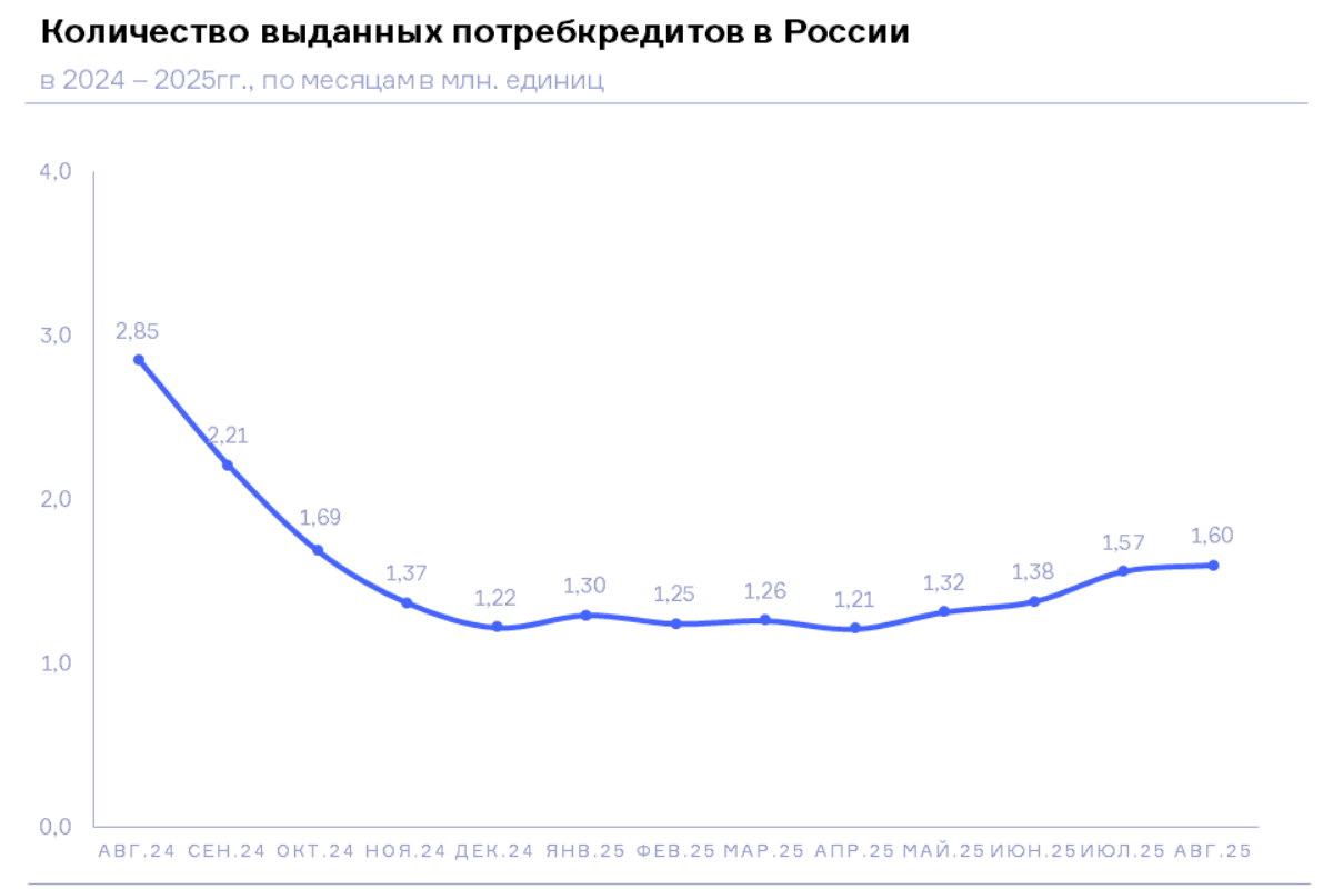 НБКИ: в августе 2025 года было выдано 1,60 млн. потребкредитов