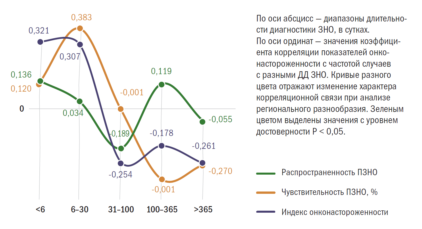 Связь показателей онконастороженности с длительностью диагностики ЗНО