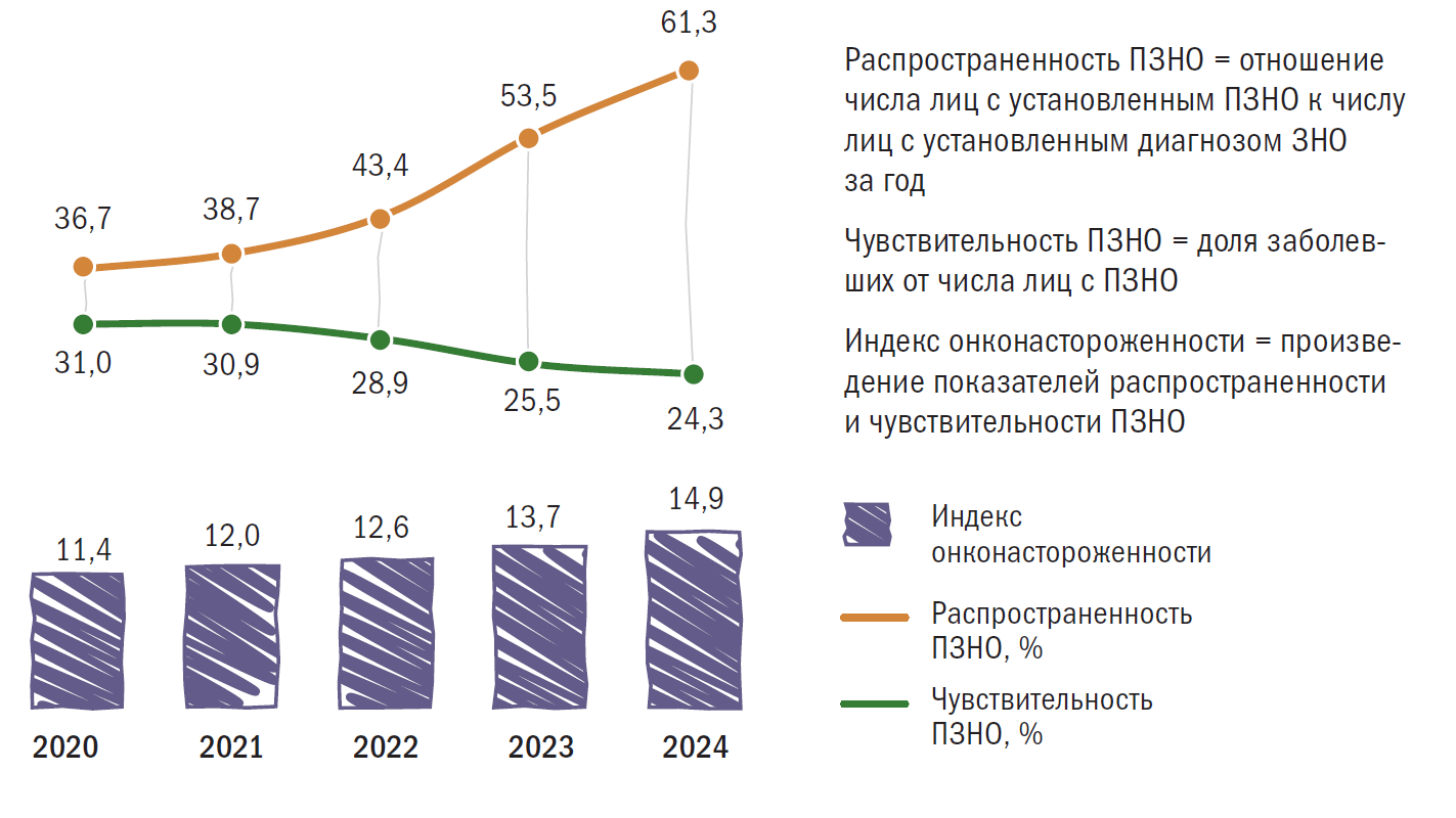 Динамика распространенности и чувствительности подозрения на ЗНО и индекса онконастороженности в 2020–2024 годы, %