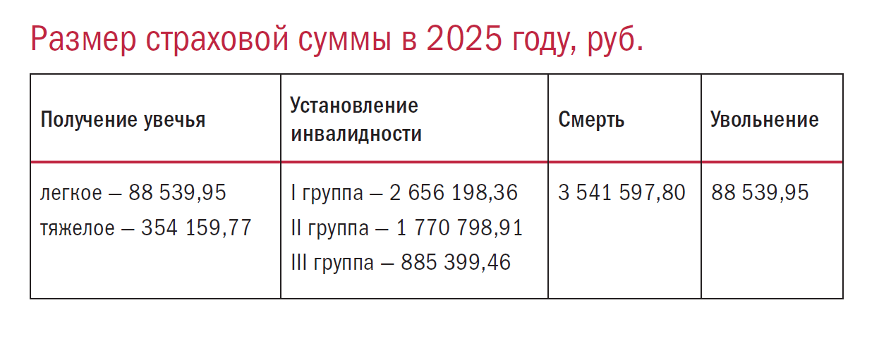 Размер страховой суммы в 2025 году, руб.