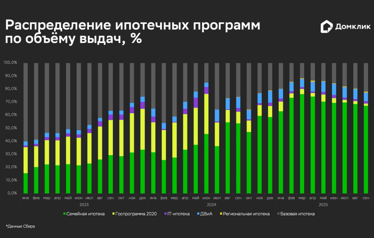 Как возможные изменения по «Семейной ипотеке» отразятся на российских семьях с одним ребёнком – исследование Домклик