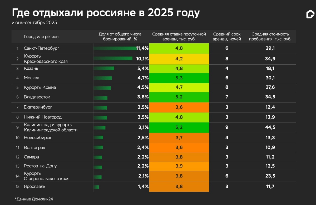 Исследование Домклик: как прошёл сезон отпусков на рынке краткосрочной аренды