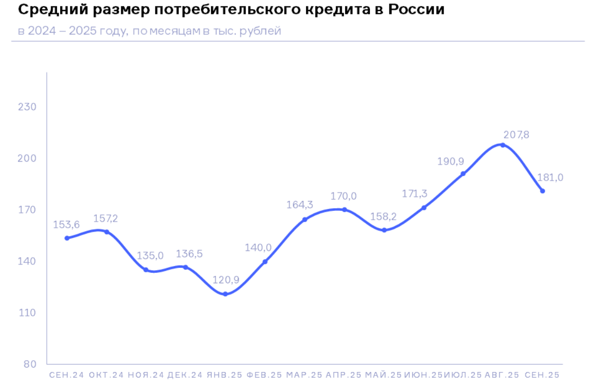 НБКИ: в сентябре средний размер потребкредита сократился по сравнению с августом на 13% до 181 тыс. рублей