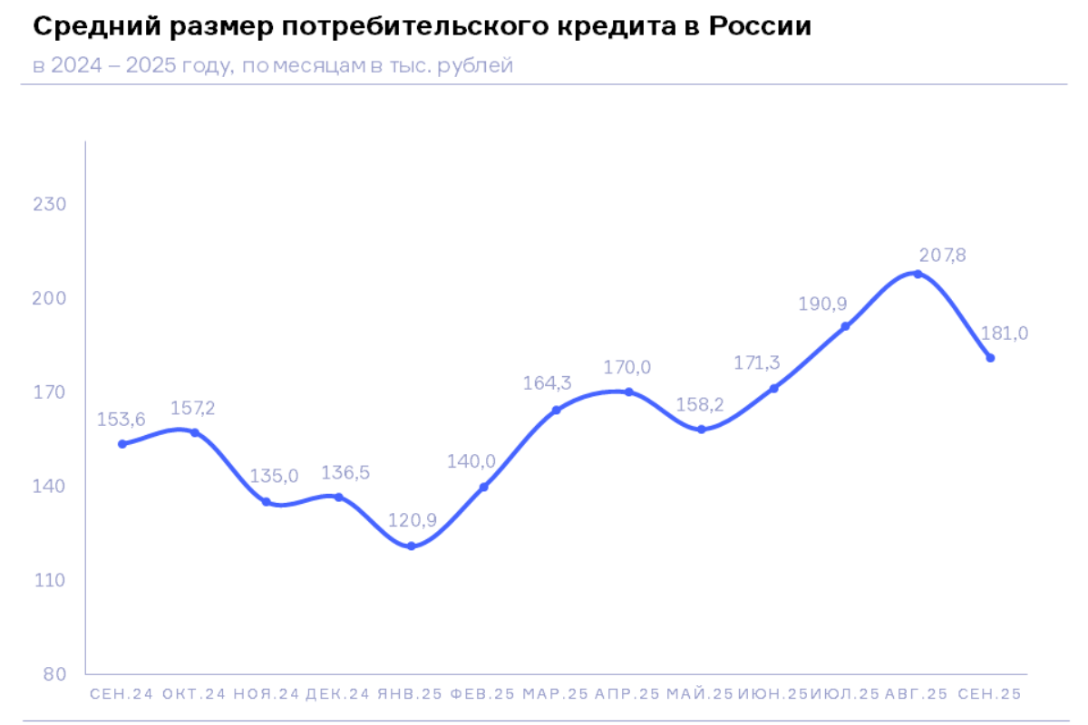 НБКИ: в сентябре средний размер потребкредита сократился по сравнению с августом на 13% до 181 тыс. рублей