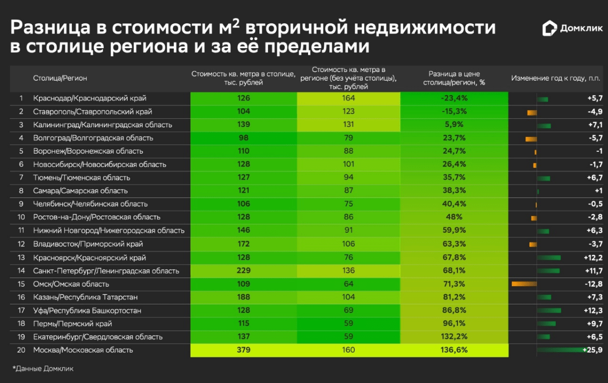 В крупнейших регионах России растёт объём предложения вторичной недвижимости за пределами административных центров – исследование Домклик