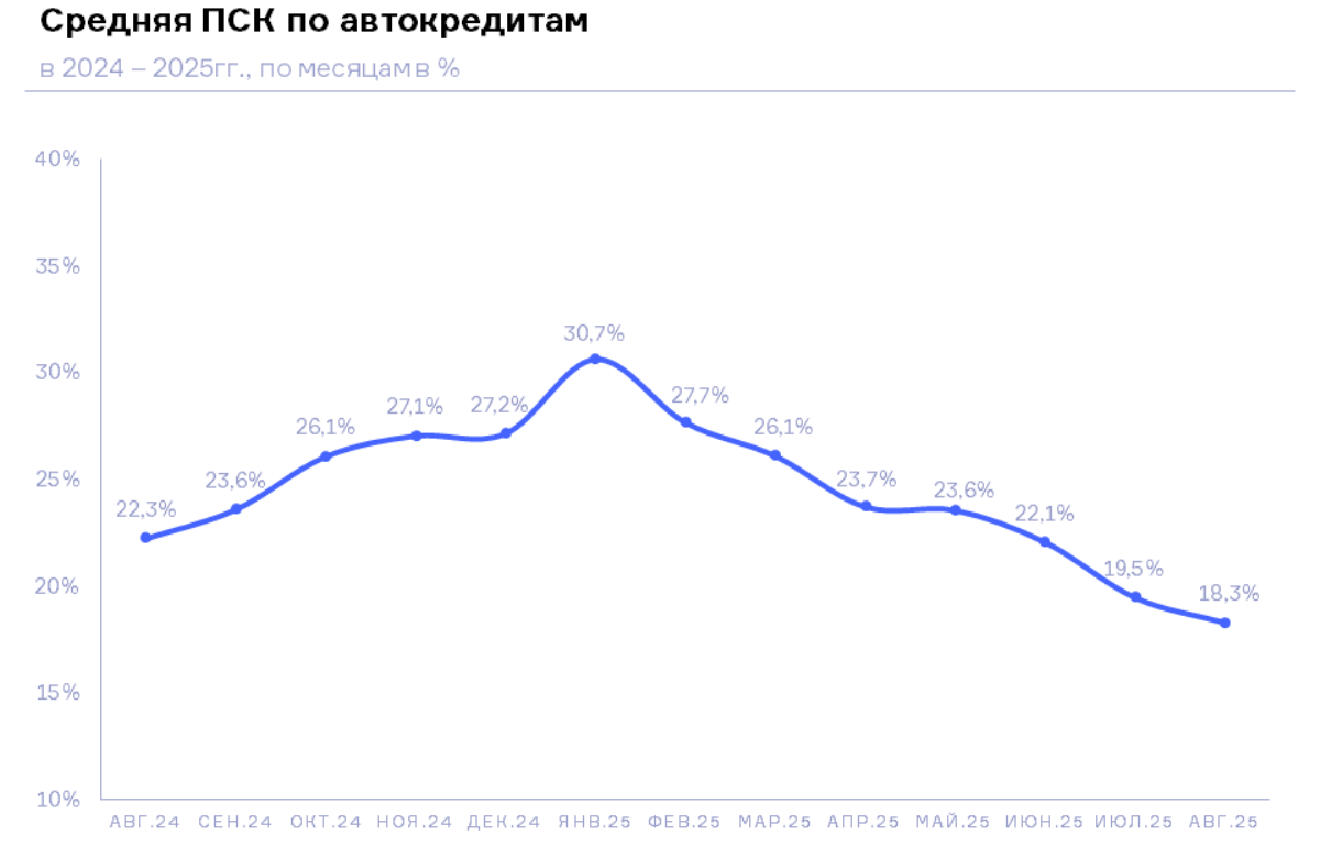 НБКИ: в августе 2025 года ПСК по автокредитам составил 18,3%