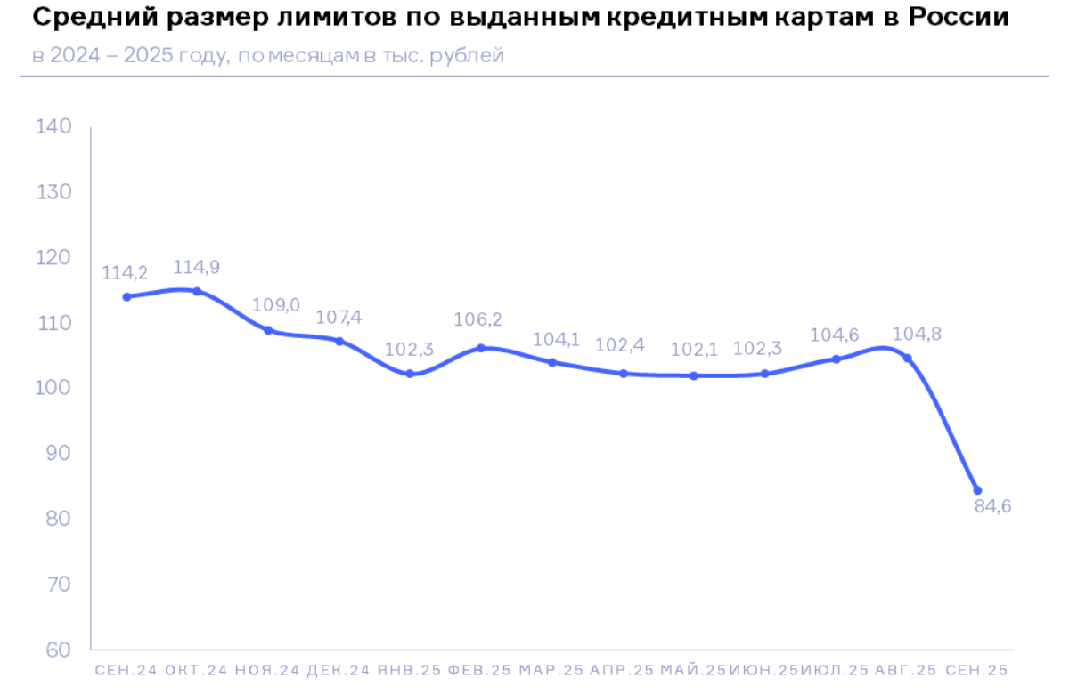 НБКИ: в сентябре средний размер лимитов по новым выданным кредитным картам сократился на 19,3% до 84,6 тыс. руб.